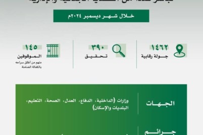 "نزاهـة": إيقاف 145 موظفا في 6 وزارات بتهم الرشوة والاستغلال الوظيفي