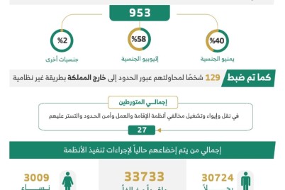 ضبط 19541 مخالفًا لأنظمة الإقامة والعمل وأمن الحدود خلال أسبوع