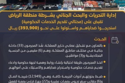 شرطة الرياض تقبض على (9) أشخاص ارتكبوا (33) حادثة احتيال مالي