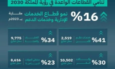 "التجارة": 16% نمو قطاع الخدمات الإدارية وخدمات الدعم خلال 2024