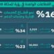 "التجارة": 16% نمو قطاع الخدمات الإدارية وخدمات الدعم خلال 2024