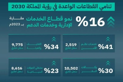 "التجارة": 16% نمو قطاع الخدمات الإدارية وخدمات الدعم خلال 2024