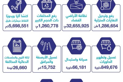 أمانة جدة تعزز جهودها في خدمات النظافة وتحسين المشهد البصري لعام 2024