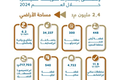 أمانة جدة تسترجع أكثر من 2.4 مليون متر مربع من الأراضي وتحقق إنجازات تنموية متميزة