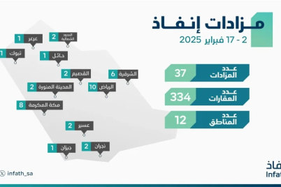 “إنفاذ” يُشرف على 36 مزادًا لبيع 334 عقارًا في 12 منطقة بالمملكة