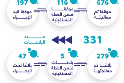 أمانة جدة ترصد وتعالج 989 موقعًا ضمن أعمال المساندة الميدانية خلال 2024