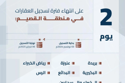 "هيئة العقار" تُعلن انتهاء مدة تسجيل العقارات في السجل العقاري لـ (316) حيًا بالقصيم الخميس المقبل