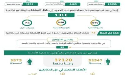 ضبط ( 21477 ) مخالفًا لأنظمة الإقامة والعمل وأمن الحدود في مناطق المملكة خلال أسبوع