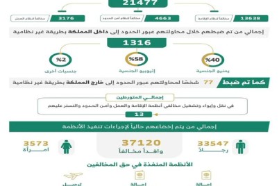 ضبط ( 21477 ) مخالفًا لأنظمة الإقامة والعمل وأمن الحدود في مناطق المملكة خلال أسبوع