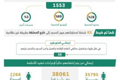 خلال أسبوع.. ضبط (25150) مخالفًا لأنظمة الإقامة وأمن الحدود